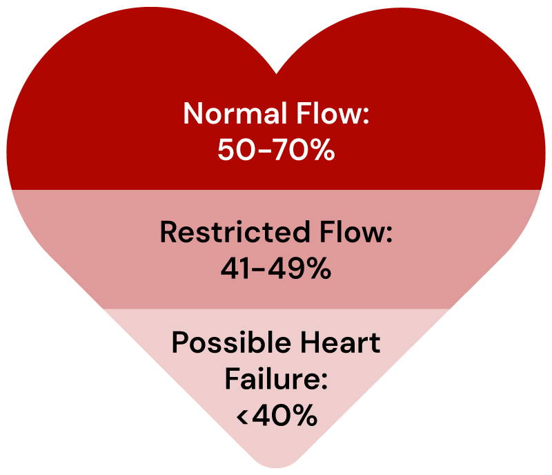 Graphic showing Normal Flow is 50-70%, Restricted Flow is 41-49%, and Possible Heart Failure is less than 40%.